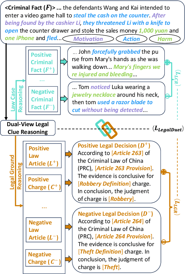 Figure 3 for LegalDuet: Learning Effective Representations for Legal Judgment Prediction through a Dual-View Legal Clue Reasoning