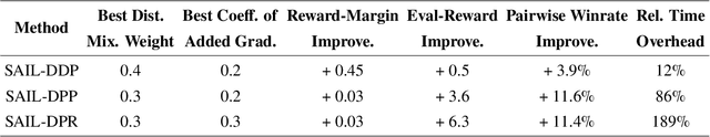 Figure 4 for SAIL: Self-Improving Efficient Online Alignment of Large Language Models