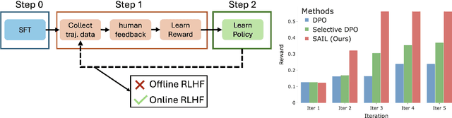 Figure 1 for SAIL: Self-Improving Efficient Online Alignment of Large Language Models