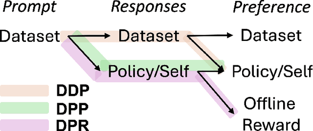 Figure 3 for SAIL: Self-Improving Efficient Online Alignment of Large Language Models