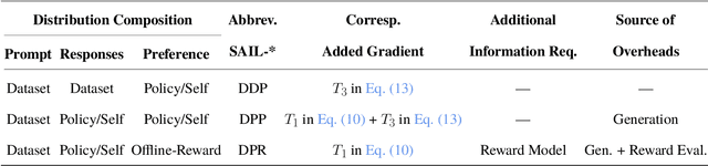 Figure 2 for SAIL: Self-Improving Efficient Online Alignment of Large Language Models