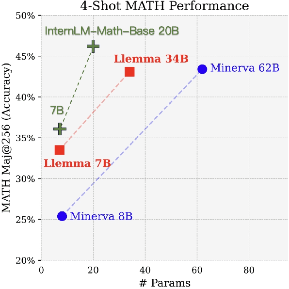 Figure 1 for InternLM-Math: Open Math Large Language Models Toward Verifiable Reasoning