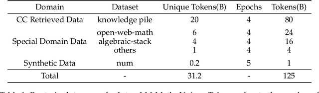 Figure 2 for InternLM-Math: Open Math Large Language Models Toward Verifiable Reasoning