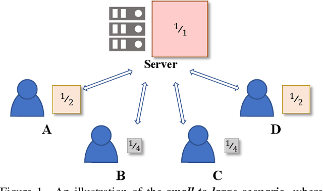 Figure 1 for FedBRB: An Effective Solution to the Small-to-Large Scenario in Device-Heterogeneity Federated Learning