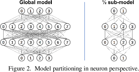 Figure 3 for FedBRB: An Effective Solution to the Small-to-Large Scenario in Device-Heterogeneity Federated Learning