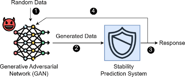 Figure 1 for GAN-GRID: A Novel Generative Attack on Smart Grid Stability Prediction