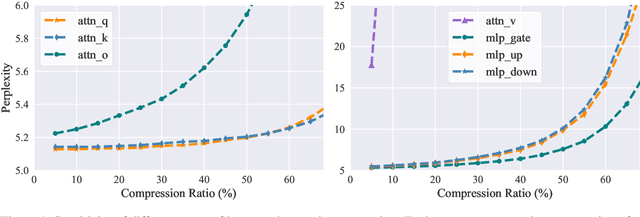 Figure 1 for Feature-based Low-Rank Compression of Large Language Models via Bayesian Optimization