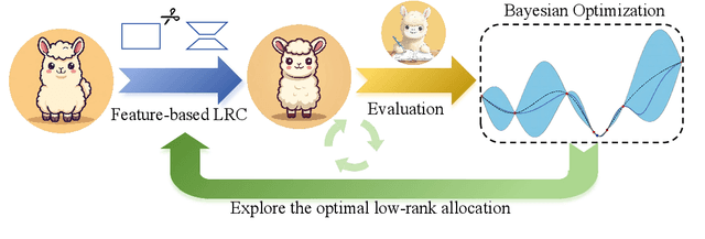 Figure 3 for Feature-based Low-Rank Compression of Large Language Models via Bayesian Optimization