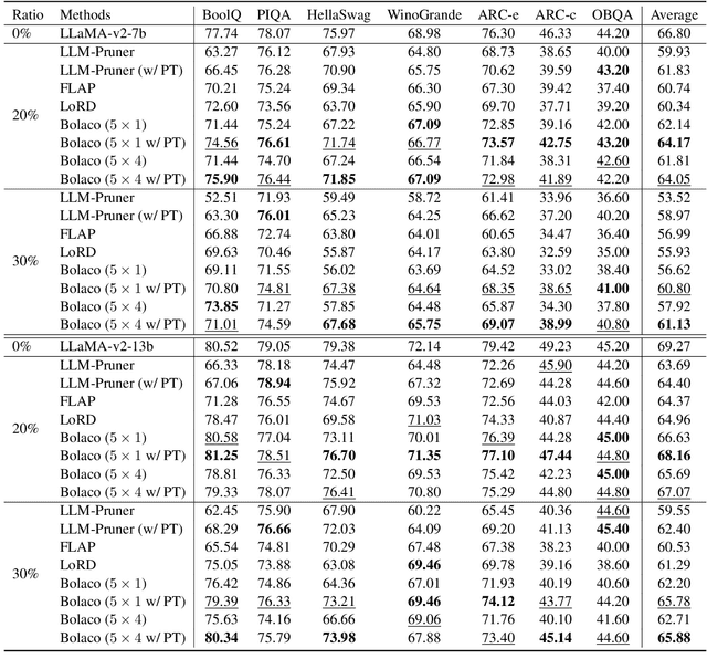 Figure 2 for Feature-based Low-Rank Compression of Large Language Models via Bayesian Optimization