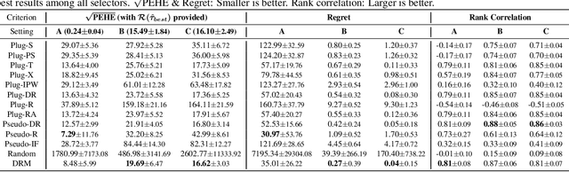 Figure 3 for Unveiling the Potential of Robustness in Evaluating Causal Inference Models