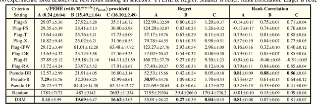 Figure 1 for Unveiling the Potential of Robustness in Evaluating Causal Inference Models