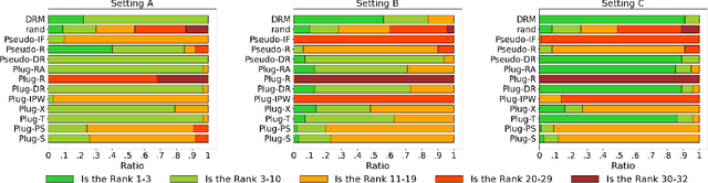 Figure 2 for Unveiling the Potential of Robustness in Evaluating Causal Inference Models