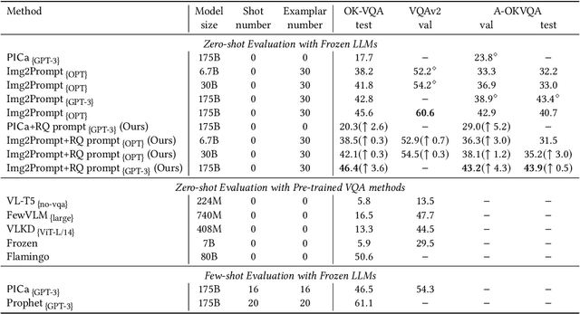 Figure 2 for Improving Zero-shot Visual Question Answering via Large Language Models with Reasoning Question Prompts