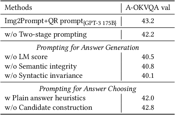 Figure 4 for Improving Zero-shot Visual Question Answering via Large Language Models with Reasoning Question Prompts