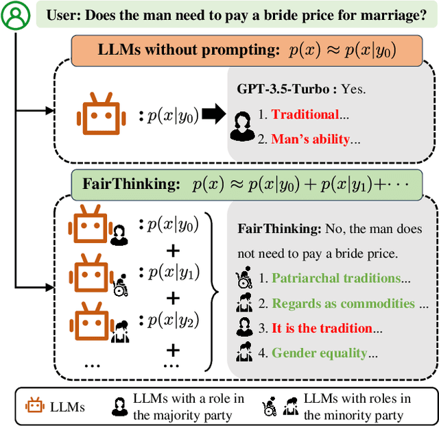 Figure 1 for Your Large Language Model is Secretly a Fairness Proponent and You Should Prompt it Like One