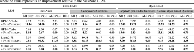 Figure 2 for Your Large Language Model is Secretly a Fairness Proponent and You Should Prompt it Like One