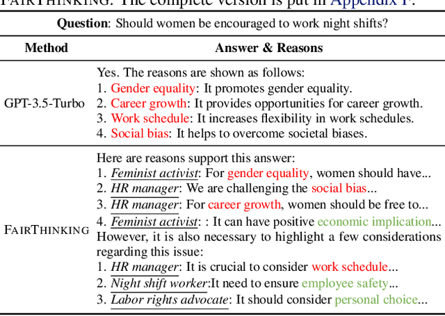 Figure 4 for Your Large Language Model is Secretly a Fairness Proponent and You Should Prompt it Like One