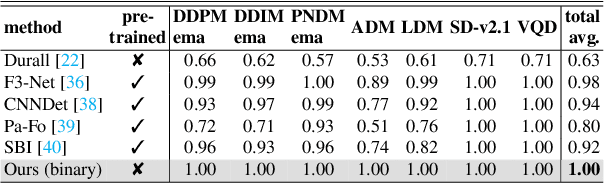 Figure 2 for Detecting Images Generated by Deep Diffusion Models using their Local Intrinsic Dimensionality