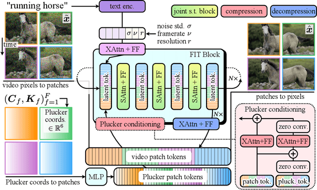 Figure 4 for VD3D: Taming Large Video Diffusion Transformers for 3D Camera Control