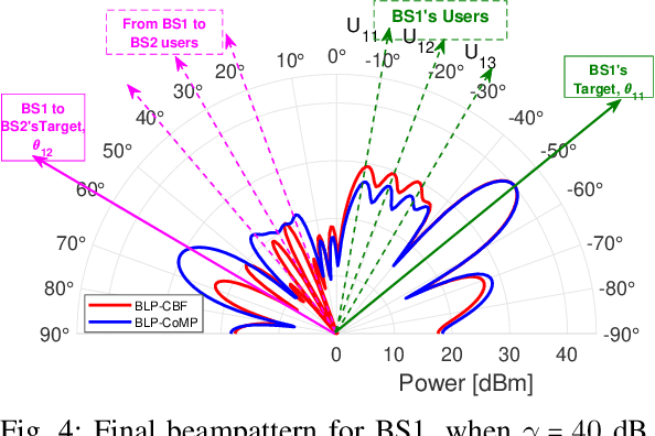 Figure 4 for Precoding for Multi-Cell ISAC: from Coordinated Beamforming to Coordinated Multipoint and Bi-Static Sensing