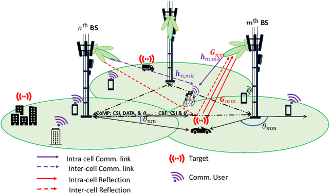 Figure 1 for Precoding for Multi-Cell ISAC: from Coordinated Beamforming to Coordinated Multipoint and Bi-Static Sensing