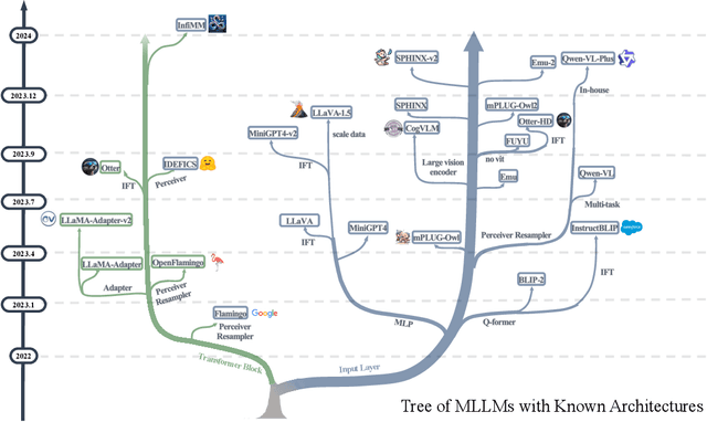 Figure 3 for Exploring the Reasoning Abilities of Multimodal Large Language Models (MLLMs): A Comprehensive Survey on Emerging Trends in Multimodal Reasoning