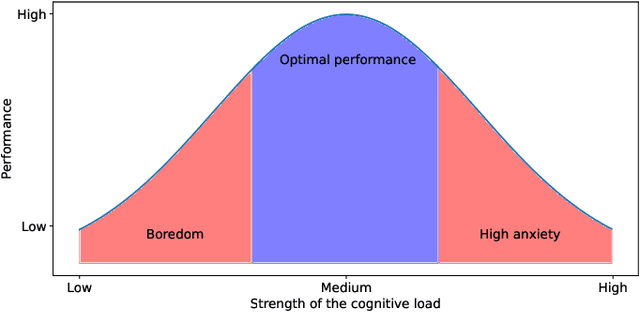 Figure 3 for Affective Workload Allocation for Multi-human Multi-robot Teams