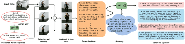 Figure 2 for LLAVIDAL: Benchmarking Large Language Vision Models for Daily Activities of Living