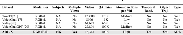 Figure 1 for LLAVIDAL: Benchmarking Large Language Vision Models for Daily Activities of Living