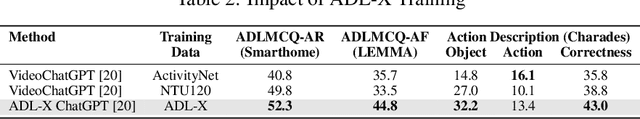 Figure 3 for LLAVIDAL: Benchmarking Large Language Vision Models for Daily Activities of Living