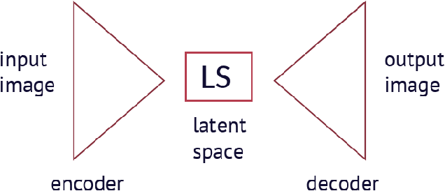 Figure 1 for Latent space configuration for improved generalization in supervised autoencoder neural networks