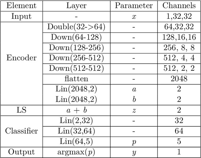 Figure 2 for Latent space configuration for improved generalization in supervised autoencoder neural networks