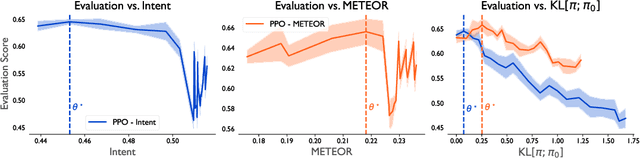 Figure 4 for Confronting Reward Model Overoptimization with Constrained RLHF