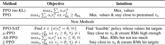 Figure 1 for Confronting Reward Model Overoptimization with Constrained RLHF