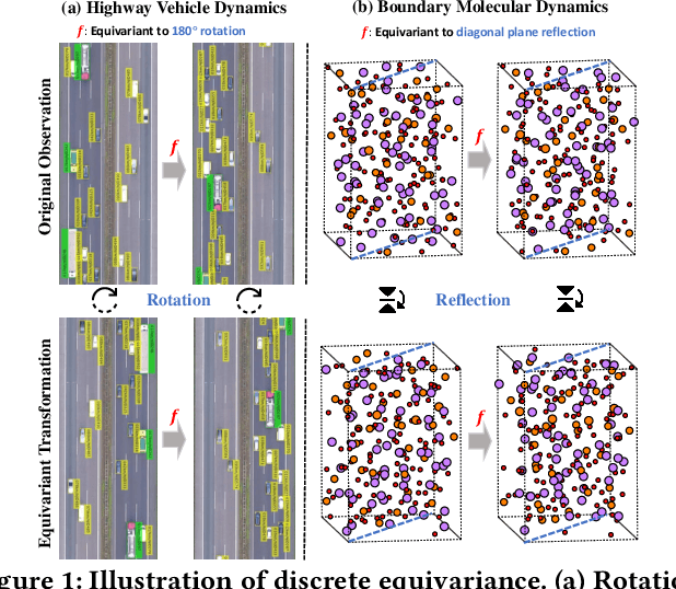 Figure 1 for Relaxing Continuous Constraints of Equivariant Graph Neural Networks for Physical Dynamics Learning