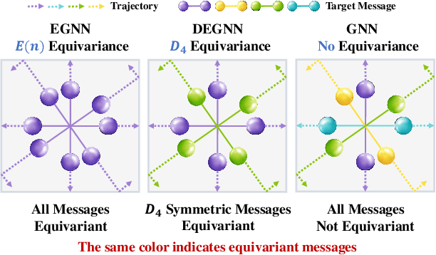 Figure 3 for Relaxing Continuous Constraints of Equivariant Graph Neural Networks for Physical Dynamics Learning