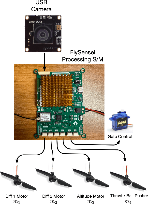 Figure 4 for Lighter-Than-Air Autonomous Ball Capture and Scoring Robot -- Design, Development, and Deployment