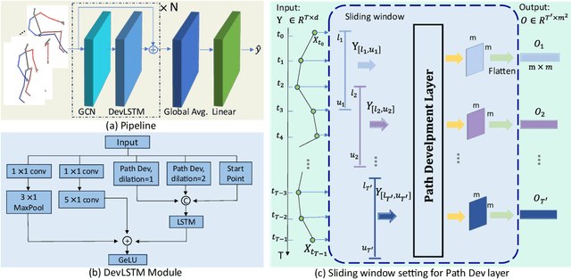 Figure 3 for GCN-DevLSTM: Path Development for Skeleton-Based Action Recognition