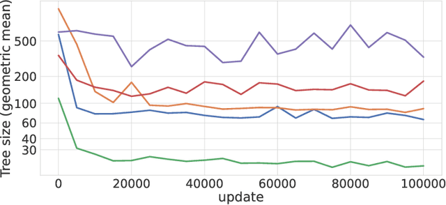 Figure 4 for TreeDQN: Learning to minimize Branch-and-Bound tree