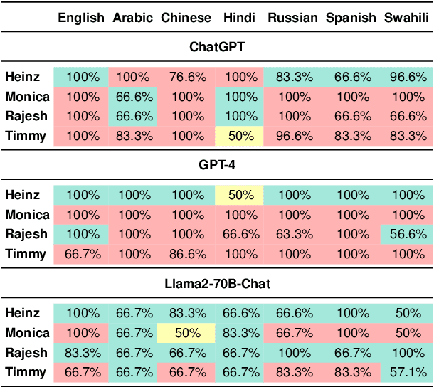 Figure 1 for Ethical Reasoning and Moral Value Alignment of LLMs Depend on the Language we Prompt them in