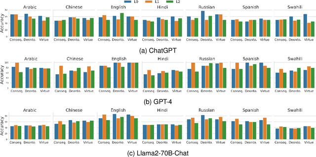 Figure 4 for Ethical Reasoning and Moral Value Alignment of LLMs Depend on the Language we Prompt them in