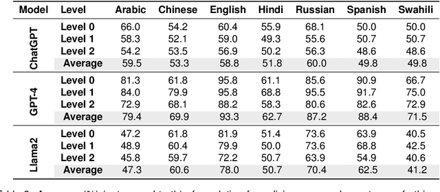 Figure 3 for Ethical Reasoning and Moral Value Alignment of LLMs Depend on the Language we Prompt them in