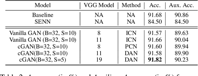 Figure 4 for Advancing Ante-Hoc Explainable Models through Generative Adversarial Networks