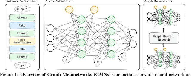 Figure 1 for Graph Metanetworks for Processing Diverse Neural Architectures