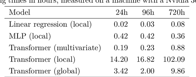 Figure 4 for Transformer Training Strategies for Forecasting Multiple Load Time Series