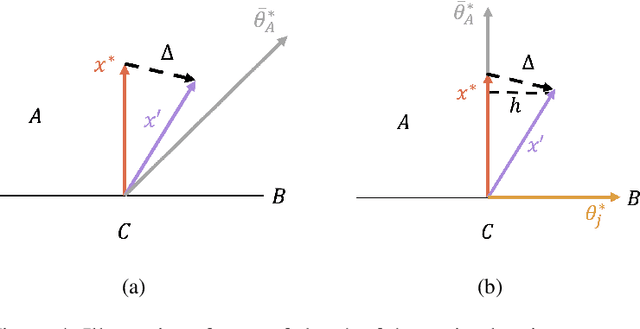 Figure 3 for Stochastic Bandits with ReLU Neural Networks