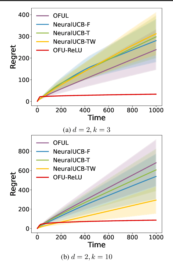 Figure 1 for Stochastic Bandits with ReLU Neural Networks