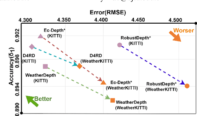 Figure 1 for Digging into contrastive learning for robust depth estimation with diffusion models