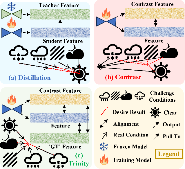 Figure 3 for Digging into contrastive learning for robust depth estimation with diffusion models