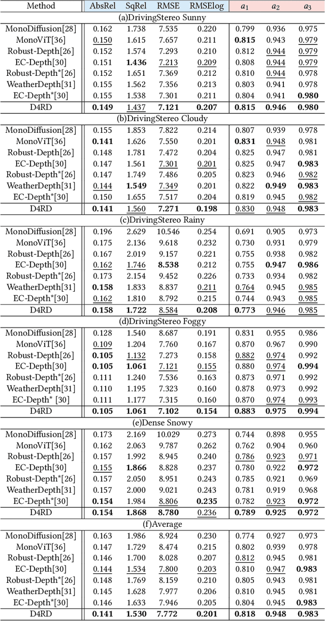 Figure 4 for Digging into contrastive learning for robust depth estimation with diffusion models